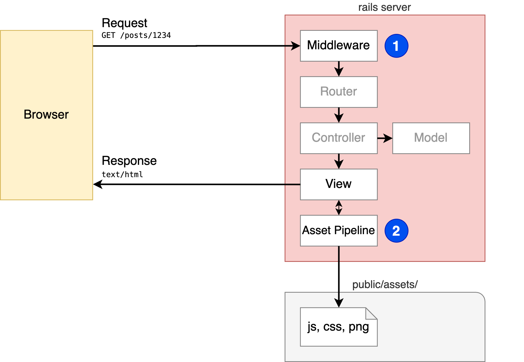 Rails request with the asset pipeline