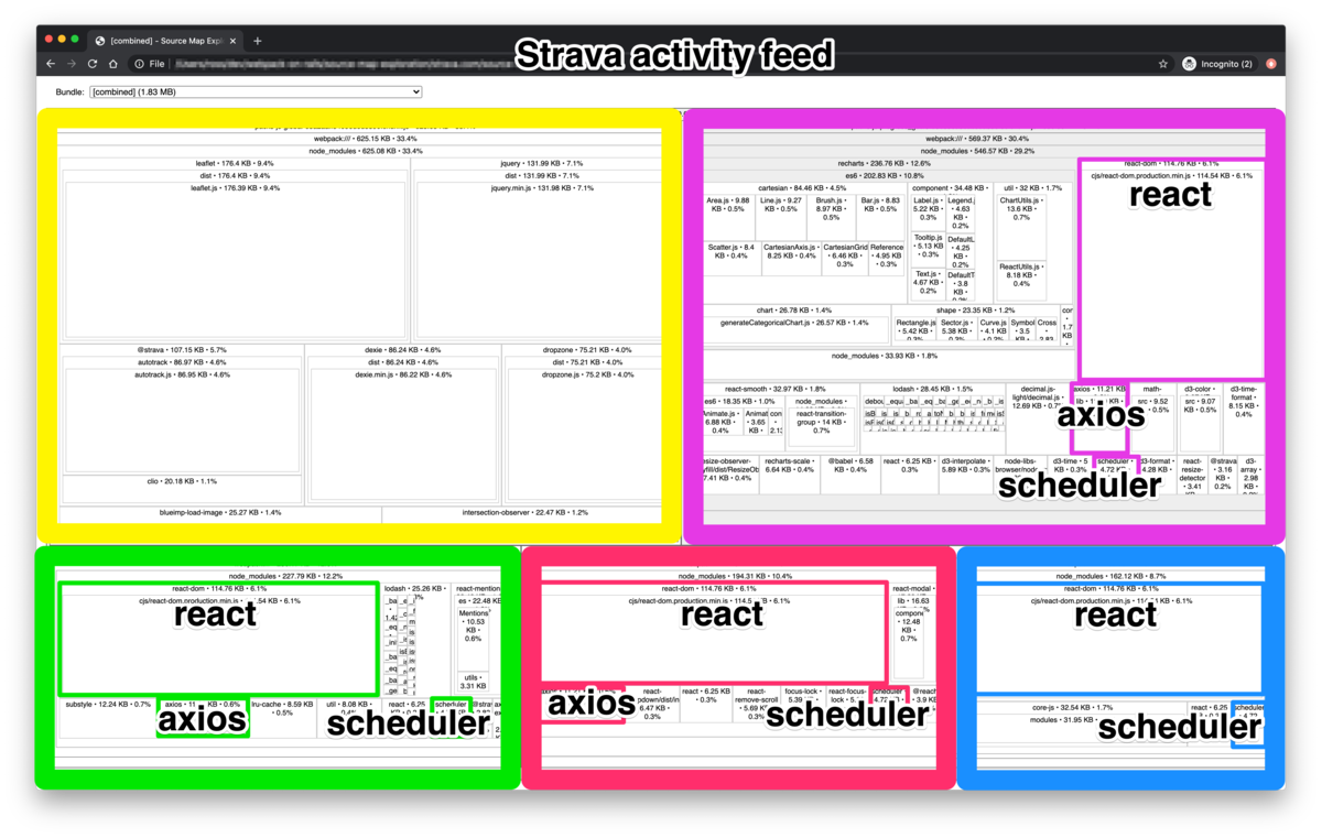 Treemap image of duplicated JavaScript bundles loaded on Strava's activity feed